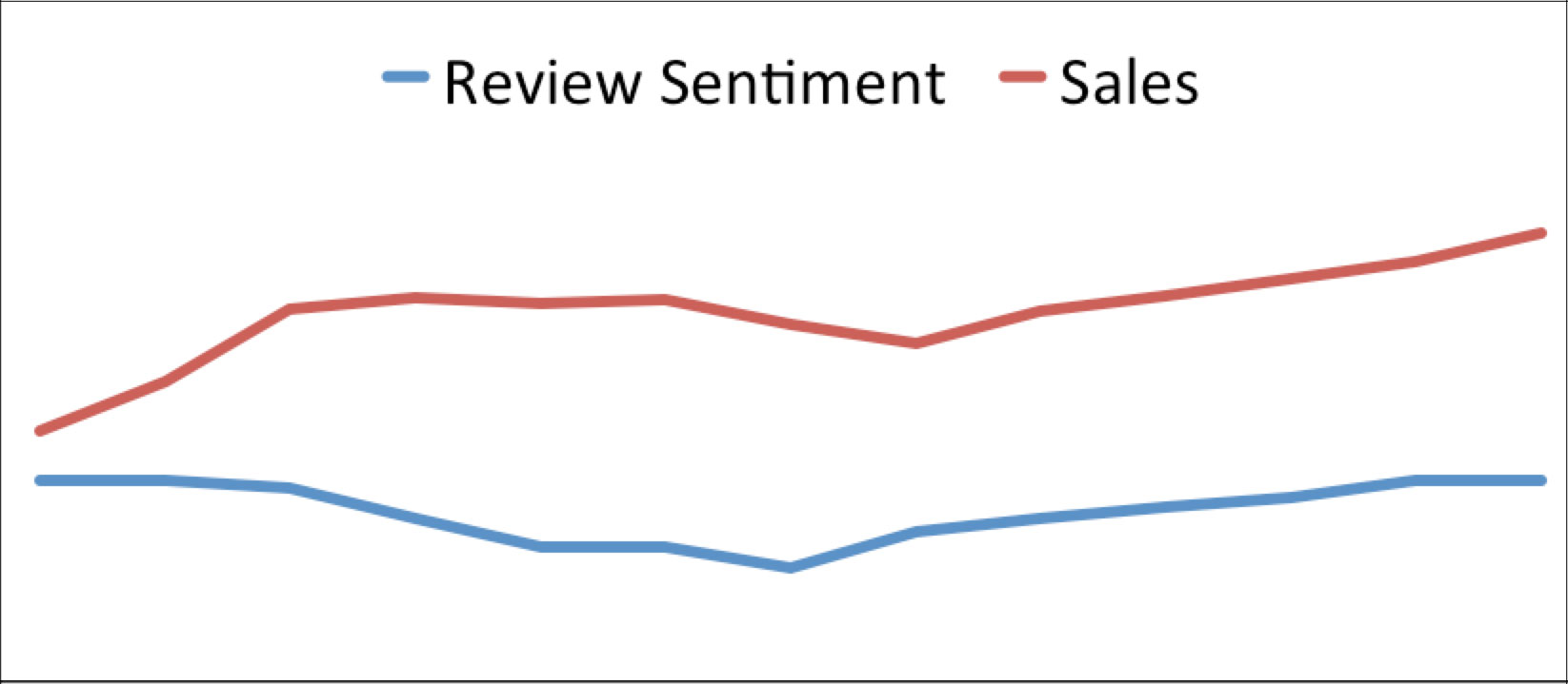 Es importante el ratio reviews vs ventas