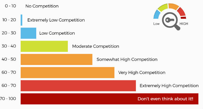 keyword-competitiveness